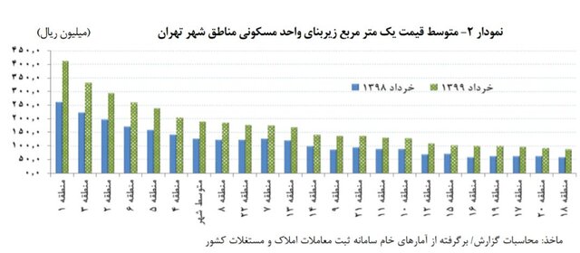 نمودار قیمت مسکن در تهران به تفکیک مناطق ۲۲ گانه