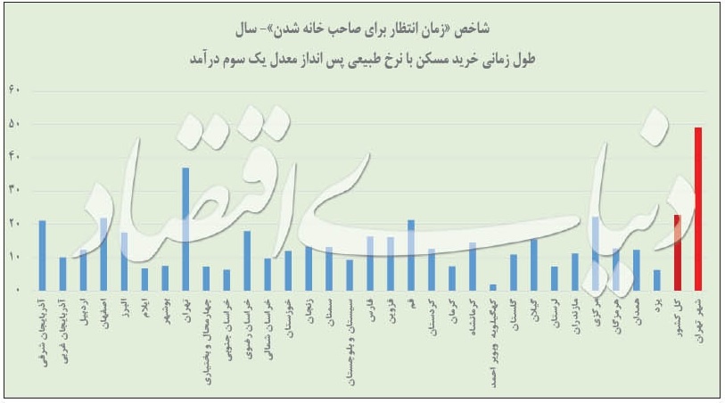 درجه سختی خانه‌دار شدن در ایران