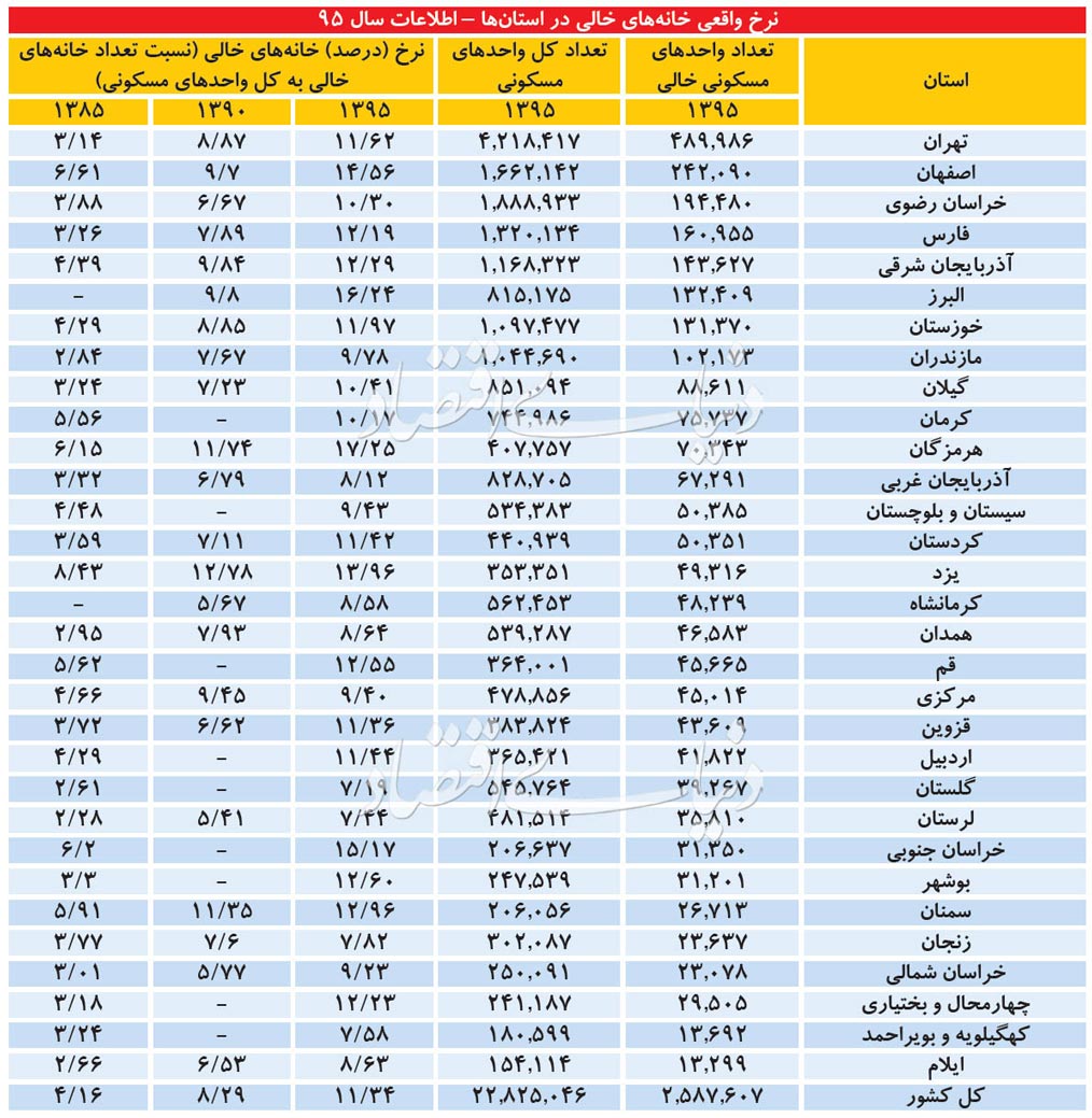 جدول خانه‌های خالی به تفکیک استان