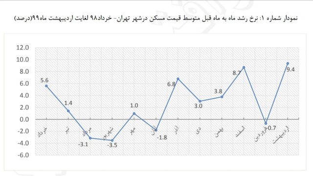 تغییرات قیمتی بازار مسکن تهران