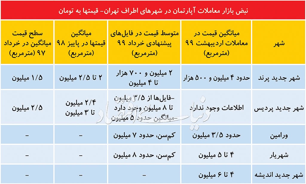 قیمت مسکن در حاشیه تهران