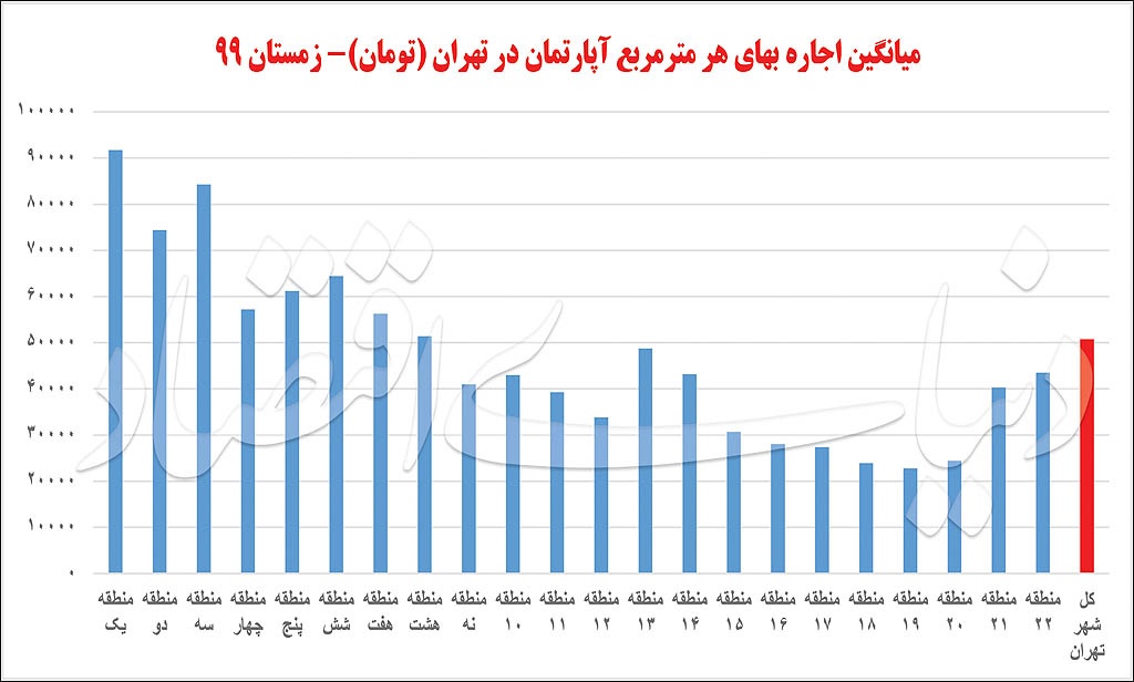 نمودار بازار اجاره مسکن تهران