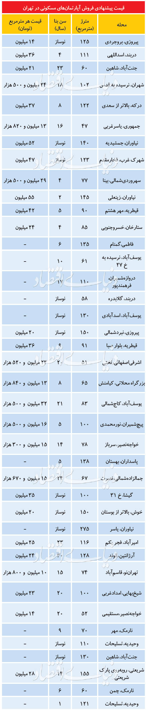 قیمت‌های پیشنهادی آپارتمان در تهران