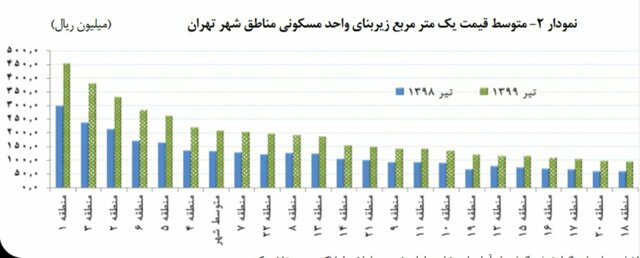 نمودار قیمت آپارتمان در بازار مسکن شهر تهران