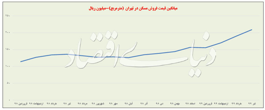 نمودار تغییرات قیمت بازار معاملات مسکن تهران