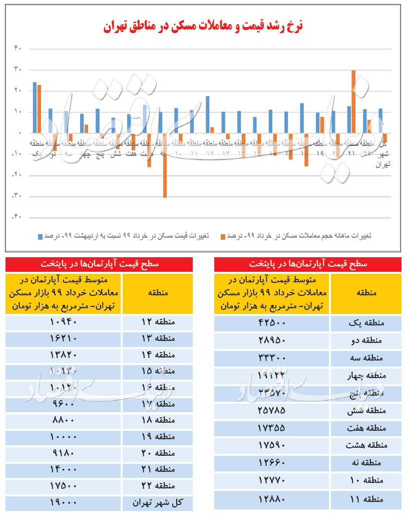 علل تورم بازار معاملات مسکن تهران در تابستان ۹۹
