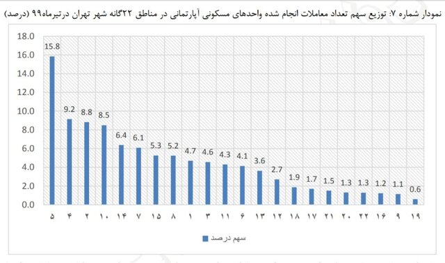 نمودار معاملات مسکن تهران به تفکیک مناطق در تیر ماه ۹۹