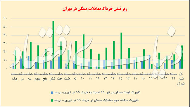 نمودار بازار مسکن تهران در تیر۹۹ به نسبت خرداد ۹۹ به تفکیک مناطق شهری