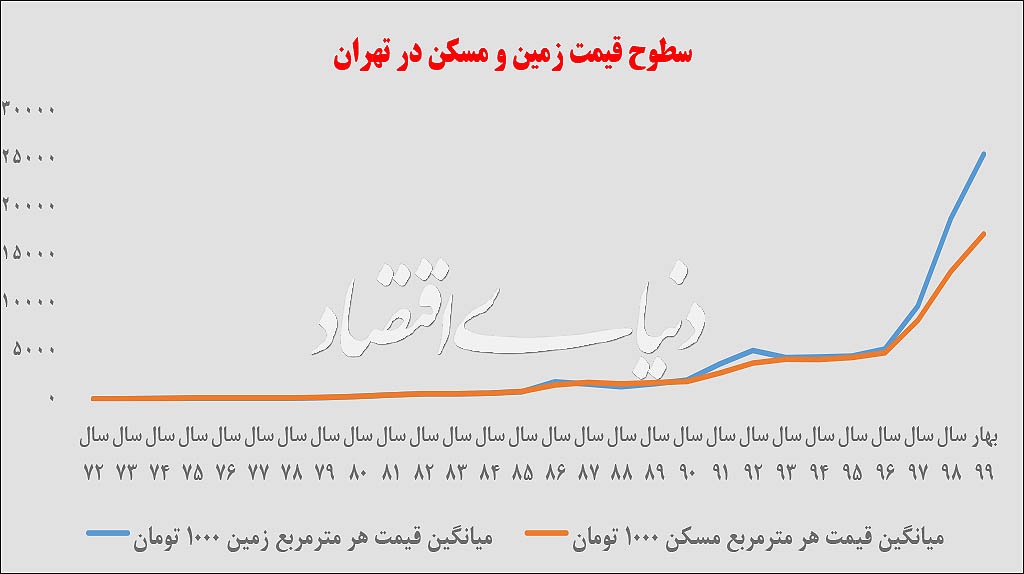 نمودار رشد قیمت زمین و مسکن در تهران