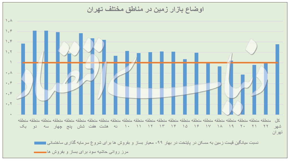 نمودار قیمت زمین در مناطق ۲۲ گانه تهران