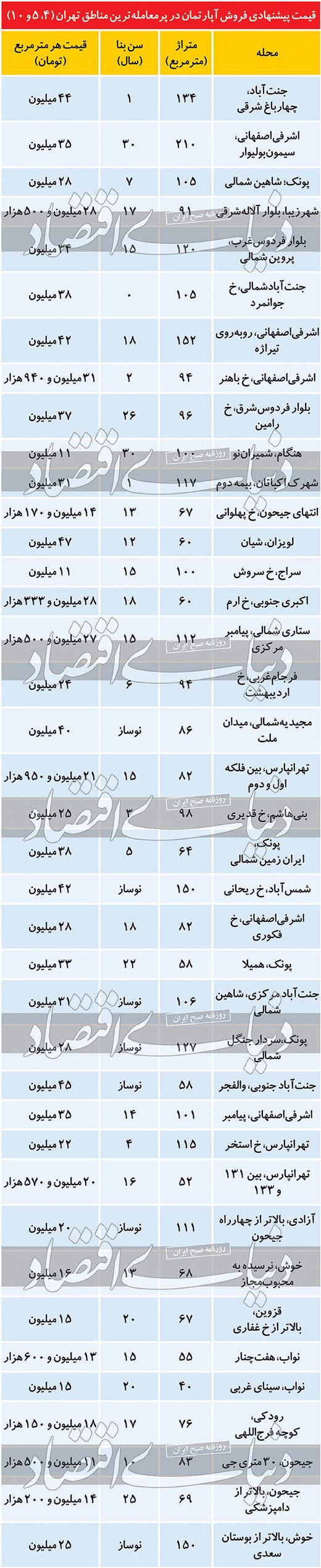 قیمت روز آپارتمان‌های مسکونی در تهران
