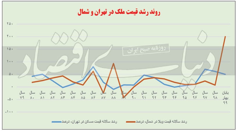 نمودار مقایسه رشد قیمت ملک در تهران و شمال