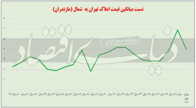 نمودار قیمت ملک در تهران و شمال