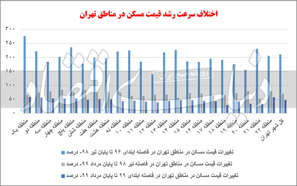 نمودار تغییرات قیمت مسکن در تهران به تفکیک مناطق