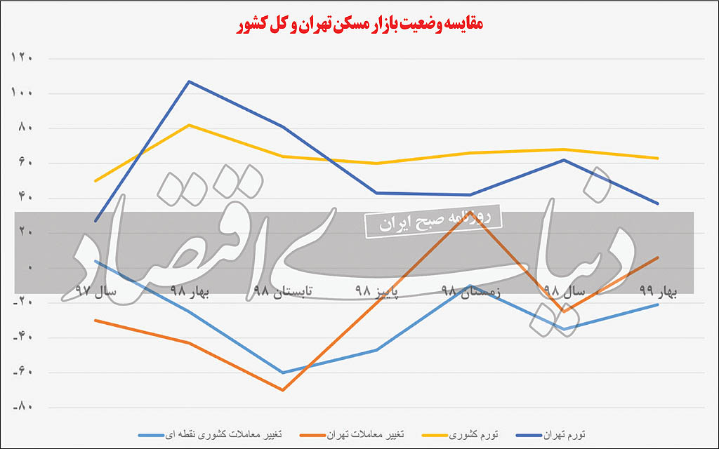 نمودار مقایسه بازار مسکن تهران و کشور 