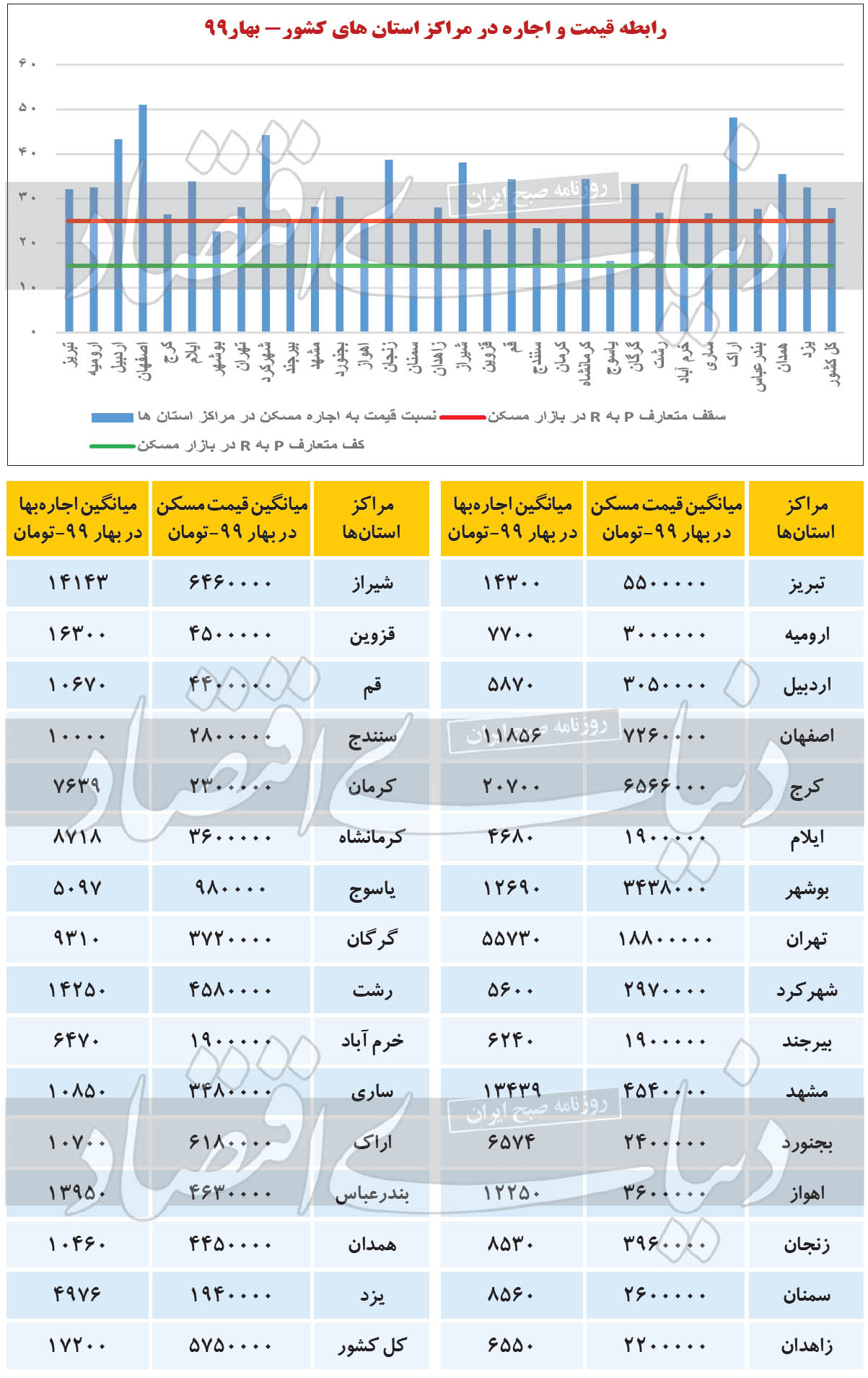 نمودار بازار مسکن مراکز استان‌ها