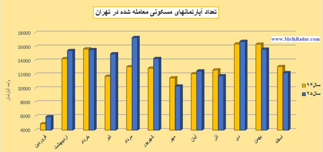 تعداد آپارتمان های مسکونی معامله شده در تهران
