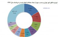 بانک مرکزی منتشر کرد: گزارش بازار مسکن تهران در خرداد ماه